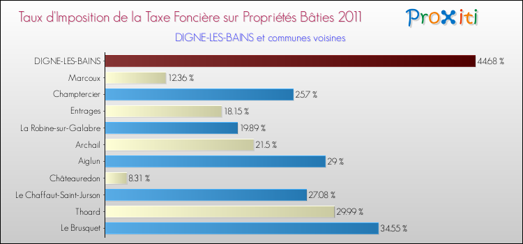 Taux d'imposition de la taxe foncière sur le bati 2011 pour DIGNE-LES-BAINS et les communes proches Comparaison des taux d'imposition de la taxe foncière sur le bati 2011 pour DIGNE-LES-BAINS et les communes voisines