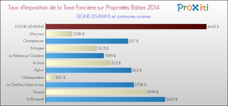 Taux d'imposition de la taxe foncière sur le bati 2014 pour DIGNE-LES-BAINS et les communes proches Comparaison des taux d'imposition de la taxe foncière sur le bati 2014 pour DIGNE-LES-BAINS et les communes voisines