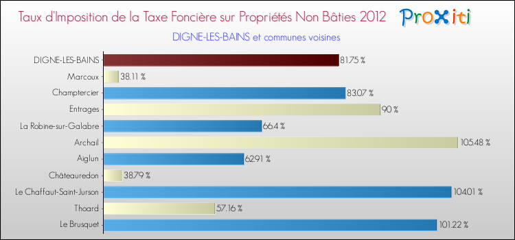 Taux d'imposition de la taxe foncière sur les immeubles et terrains non batis 2012 pour DIGNE-LES-BAINS et les communes proches Comparaison des taux d'imposition de la taxe foncière sur les immeubles et terrains non batis 2012 pour DIGNE-LES-BAINS et les communes voisines