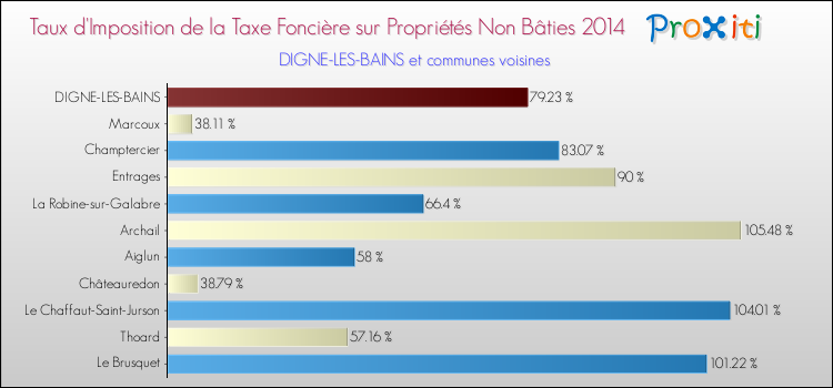 Taux d'imposition de la taxe foncière sur les immeubles et terrains non batis 2014 pour DIGNE-LES-BAINS et les communes proches Comparaison des taux d'imposition de la taxe foncière sur les immeubles et terrains non batis 2014 pour DIGNE-LES-BAINS et les communes voisines