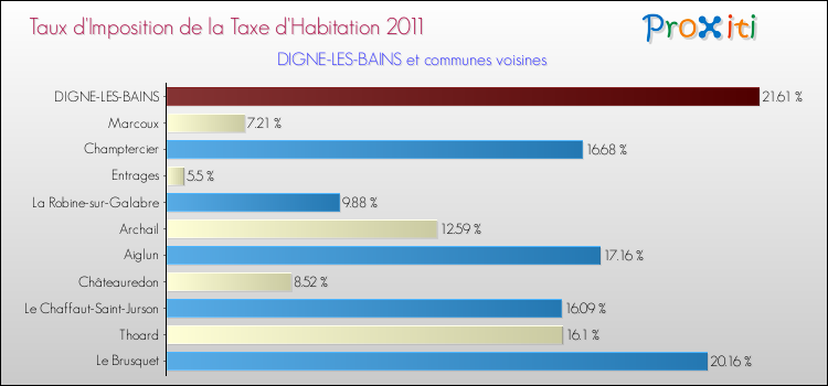 Taux d'imposition de la taxe d'habitation 2011 pour DIGNE-LES-BAINS et les communes proches Comparaison des taux d'imposition de la taxe d'habitation 2011 pour DIGNE-LES-BAINS et les communes voisines