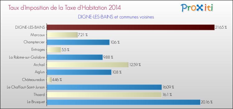 Taux d'imposition de la taxe d'habitation 2014 pour DIGNE-LES-BAINS et les communes proches Comparaison des taux d'imposition de la taxe d'habitation 2014 pour DIGNE-LES-BAINS et les communes voisines