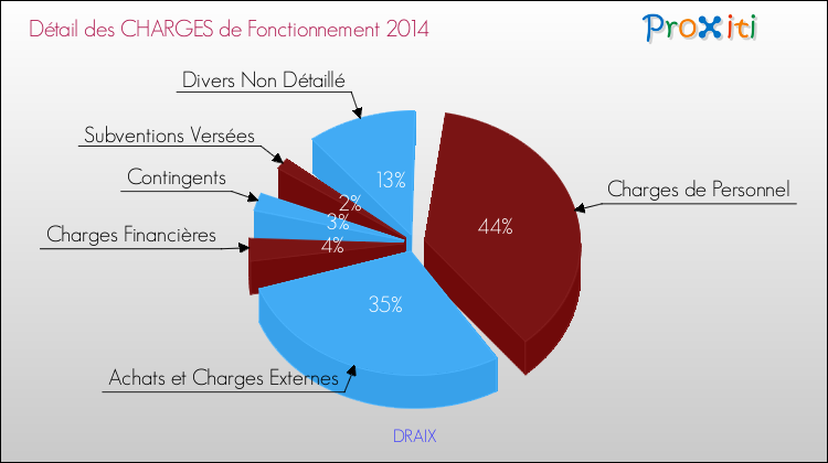 Décomposition des Charges de Fonctionnement 2014 de la commune de DRAIX Charges de Fonctionnement 2014 pour la commune de DRAIX
