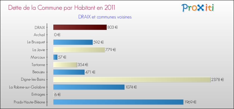 Dette par habitant de la commune en 2011 pour DRAIX et les communes proches Comparaison de la dette par habitant de la commune en 2011 pour DRAIX et les communes voisines