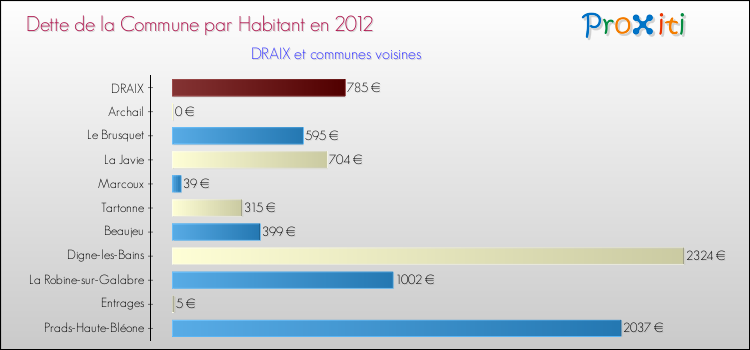 Dette par habitant de la commune en 2012 pour DRAIX et les communes proches Comparaison de la dette par habitant de la commune en 2012 pour DRAIX et les communes voisines