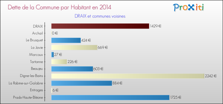 Dette par habitant de la commune en 2014 pour DRAIX et les communes proches Comparaison de la dette par habitant de la commune en 2014 pour DRAIX et les communes voisines