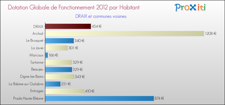 Montant des dotations globales de fonctionnement DGF par Habitant pour DRAIX et les communes proches Comparaison des des dotations globales de fonctionnement DGF par habitant pour DRAIX et les communes voisines