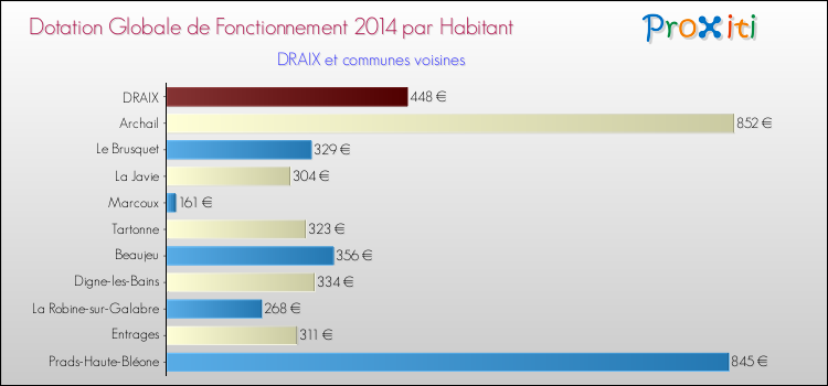 Montant des dotations globales de fonctionnement DGF par Habitant pour DRAIX et les communes proches en 2014. Comparaison des des dotations globales de fonctionnement DGF par habitant pour DRAIX et les communes voisines en 2014.