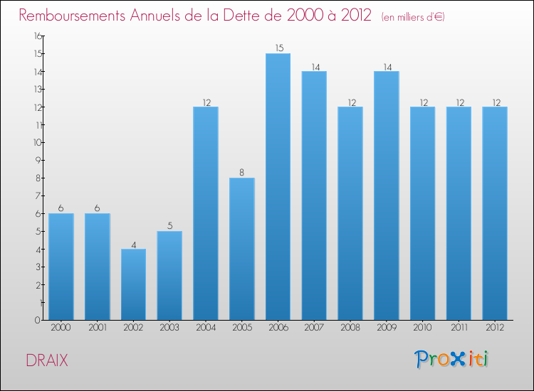 Evolution de l'annuité de la dette pour la commune de DRAIX de 2000 à 2012 Annuités de la dette pour DRAIX de 2000 à 2012