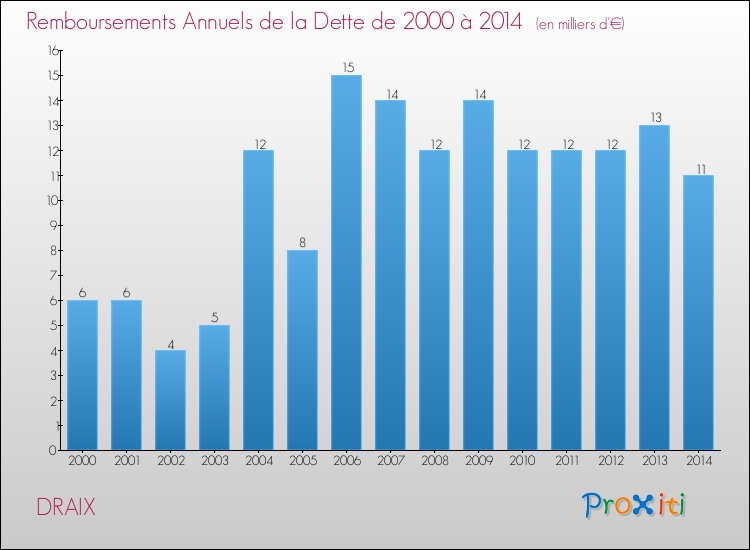 Evolution de l'annuité de la dette pour la commune de DRAIX de 2000 à 2014 Annuités de la dette pour DRAIX de 2000 à 2014