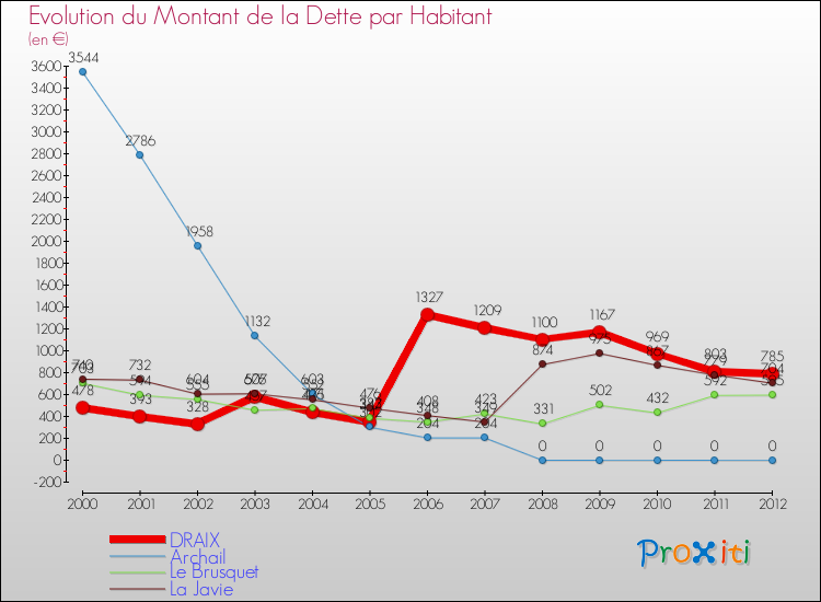 Evolution de la dette par habitant pour la commune de DRAIX et les communes proches de 2000 à 2012 Comparaison de la dette par habitant pour DRAIX et les communes voisines de 2000 à 2012