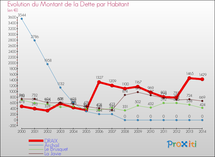 Evolution de la dette par habitant pour la commune de DRAIX et les communes proches de 2000 à 2014 Comparaison de la dette par habitant pour DRAIX et les communes voisines de 2000 à 2014