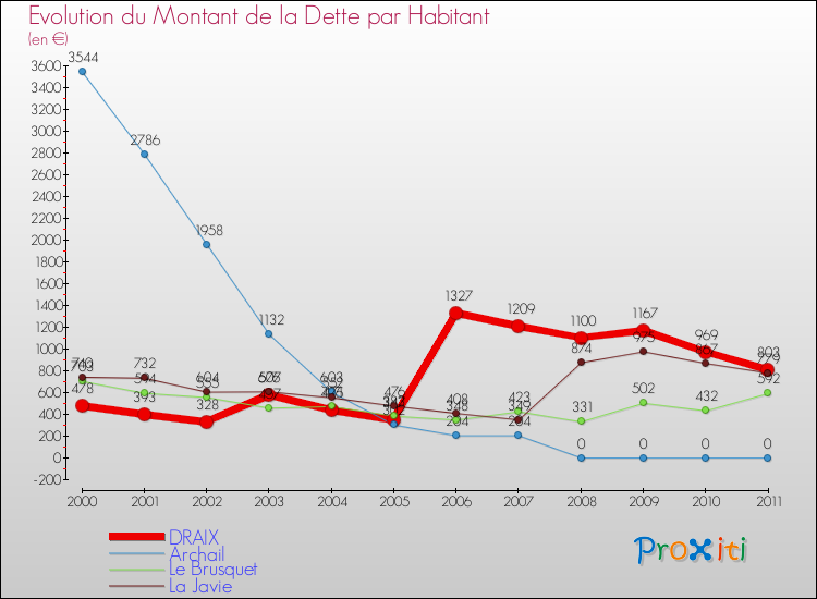 Evolution de la dette par habitant pour la commune de DRAIX et les communes proches Comparaison de la dette par habitant pour DRAIX et les communes voisines
