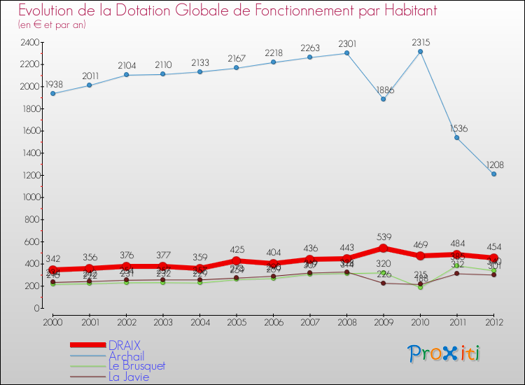 Evolution et montant de la dotation globale de fonctionnement par Habitant pour DRAIX et les communes proches Comparaison des dotations globales de fonctionnement par habitant pour DRAIX et les communes voisines