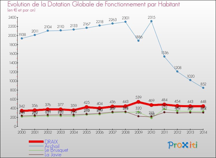 Evolution et montant de la dotation globale de fonctionnement par Habitant pour DRAIX et les communes proches de 2000 à 2014. Comparaison des dotations globales de fonctionnement par habitant pour DRAIX et les communes voisines de 2000 à 2014.