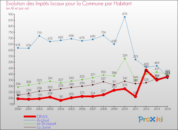 Evolution et montant des impôts locaux par Habitant pour DRAIX et les communes proches de 2000 à 2014 Comparaison des impôts locaux par habitant pour DRAIX et les communes voisines de 2000 à 2014