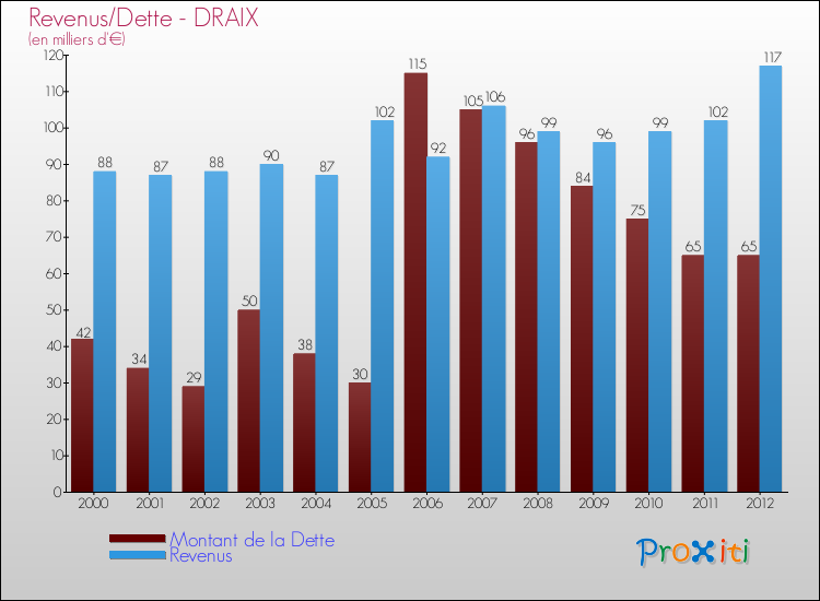 Evolution comparée de la dette et des revenus pour la commune de DRAIX de 2000 à 2012 Comparaison de la dette et des revenus pour DRAIX de 2000 à 2012
