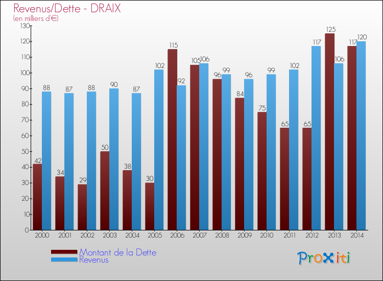 Evolution comparée de la dette et des revenus pour la commune de DRAIX de 2000 à 2014 Comparaison de la dette et des revenus pour DRAIX de 2000 à 2014