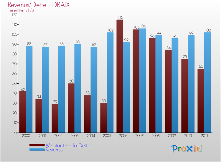 Evolution comparée de la dette et des revenus pour la commune de DRAIX de 2000 à 2011 Comparaison de la dette et des revenus pour DRAIX de 2000 à 2011