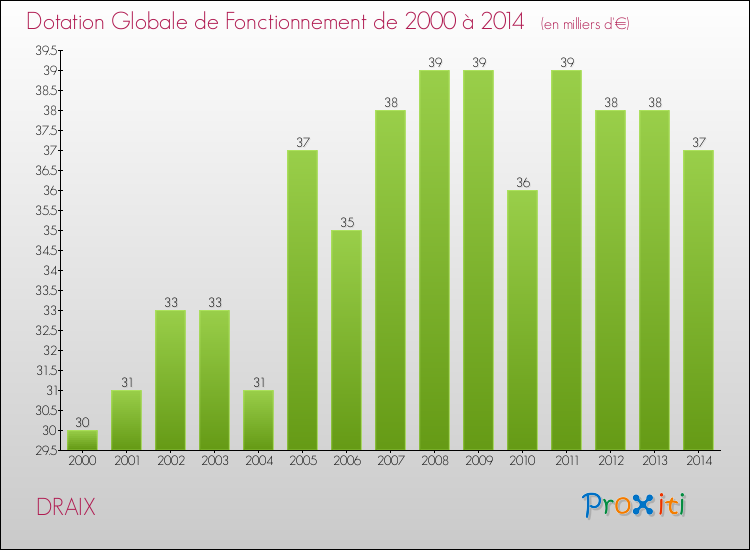 Evolution du montant de la Dotation Globale de Fonctionnement pour la commune de DRAIX de 2000 à 2014 Evolution du montant de la Dotation Globale de Fonctionnement pour DRAIX de 2000 à 2014