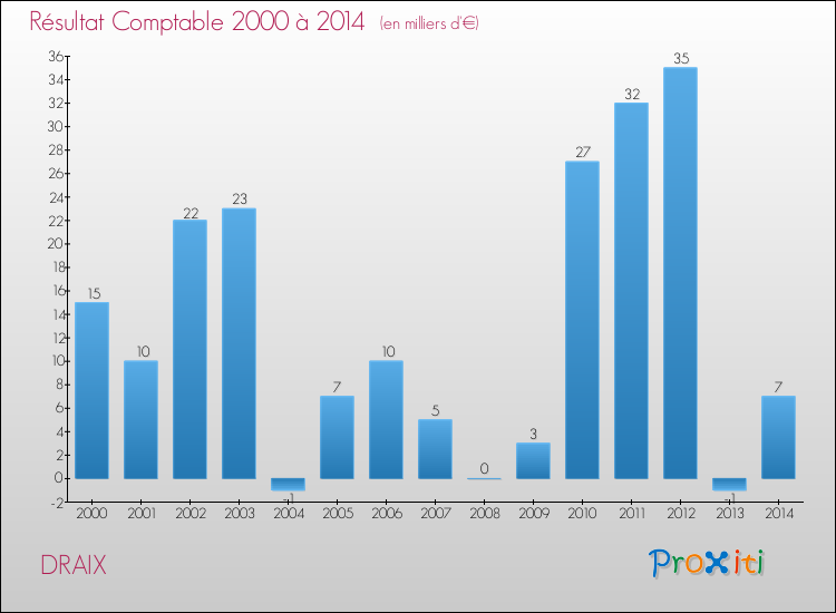Evolution du résultat comptable pour la commune de DRAIX de 2000 à 2014 Evolution du résultat comptable pour DRAIX de 2000 à 2014