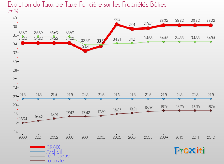 Evolution du taux de la taxe foncière sur le bati pour DRAIX et les communes proches de 2000 à 2012 Comparaison des taux de taxe foncière sur le bati pour DRAIX et les communes voisines de 2000 à 2012