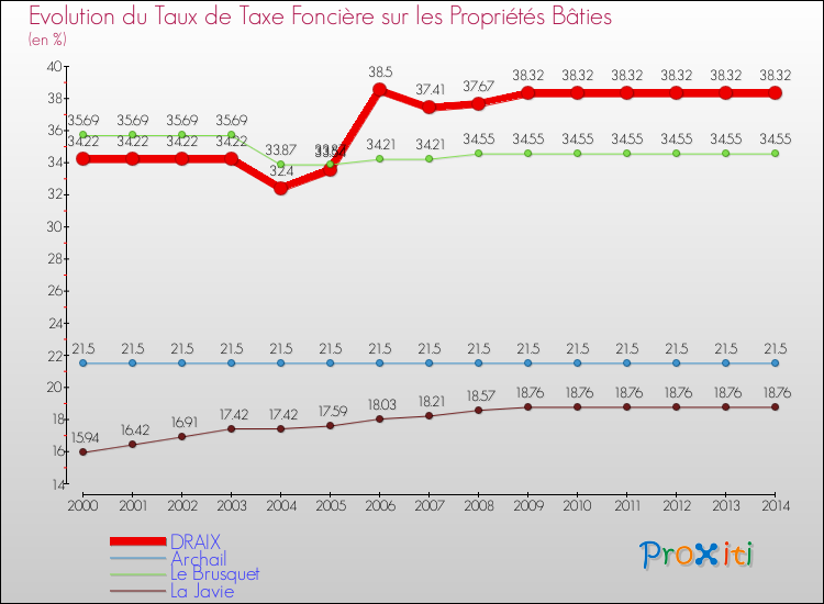 Evolution du taux de la taxe foncière sur le bati pour DRAIX et les communes proches de 2000 à 2014 Comparaison des taux de taxe foncière sur le bati pour DRAIX et les communes voisines de 2000 à 2014