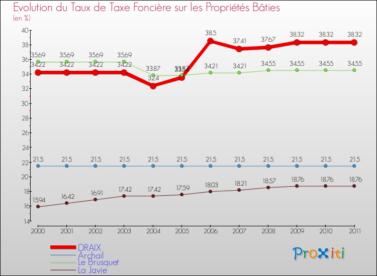Evolution du taux de la taxe foncière sur le bati pour DRAIX et les communes proches Comparaison des taux de taxe foncière sur le bati pour DRAIX et les communes voisines