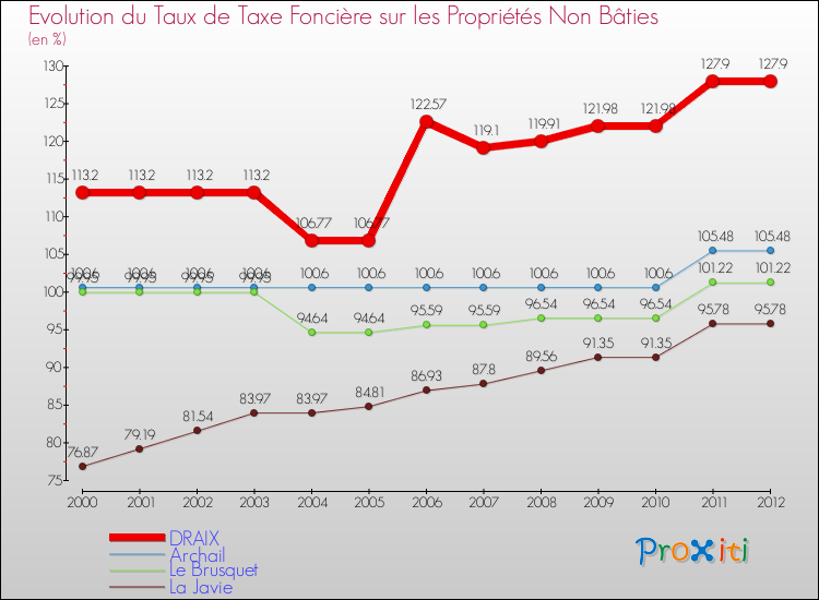 Evolution du taux de la taxe foncière sur les immeubles et terrains non batis pour DRAIX et les communes proches de 2000 à 2012 Comparaison des taux de la taxe foncière sur les immeubles et terrains non batis pour DRAIX et les communes voisines de 2000 à 2012