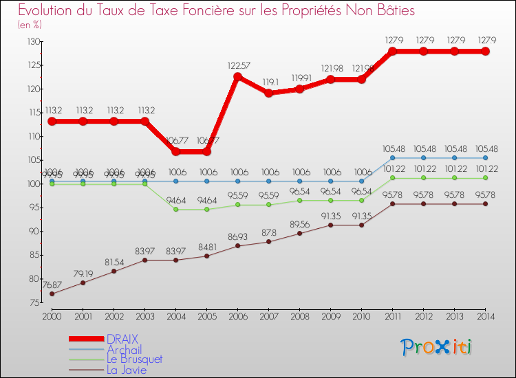 Evolution du taux de la taxe foncière sur les immeubles et terrains non batis pour DRAIX et les communes proches de 2000 à 2014 Comparaison des taux de la taxe foncière sur les immeubles et terrains non batis pour DRAIX et les communes voisines de 2000 à 2014