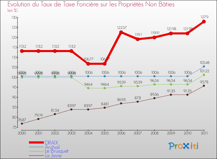 Evolution du taux de la taxe foncière sur les immeubles et terrains non batis pour DRAIX et les communes proches Comparaison des taux de la taxe foncière sur les immeubles et terrains non batis pour DRAIX et les communes voisines