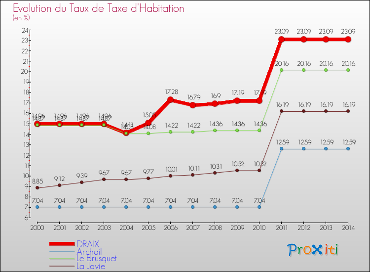 Evolution du taux de la taxe d'habitation pour DRAIX et les communes proches de 2000 à 2014 Comparaison des taux de la taxe d'habitation pour DRAIX et les communes voisines de 2000 à 2014