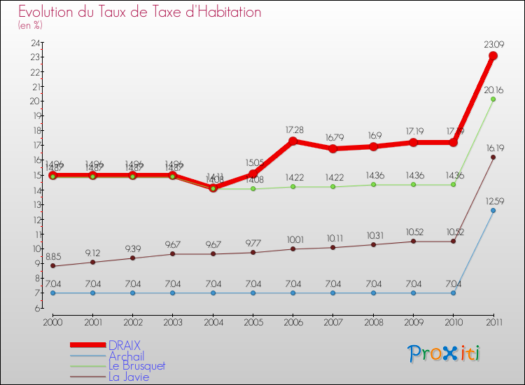 Evolution du taux de la taxe d'habitation pour DRAIX et les communes proches Comparaison des taux de la taxe d'habitation pour DRAIX et les communes voisines