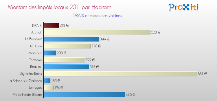 Montant des impôts locaux par Habitant pour DRAIX et les communes proches Comparaison des impôts locaux par habitant pour DRAIX et les communes voisines