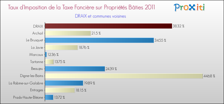 Taux d'imposition de la taxe foncière sur le bati 2011 pour DRAIX et les communes proches Comparaison des taux d'imposition de la taxe foncière sur le bati 2011 pour DRAIX et les communes voisines
