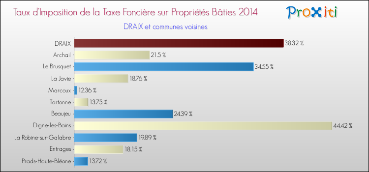 Taux d'imposition de la taxe foncière sur le bati 2014 pour DRAIX et les communes proches Comparaison des taux d'imposition de la taxe foncière sur le bati 2014 pour DRAIX et les communes voisines