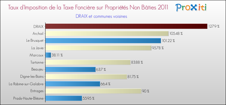 Taux d'imposition de la taxe foncière sur les immeubles et terrains non batis 2011 pour DRAIX et les communes proches Comparaison des taux d'imposition de la taxe foncière sur les immeubles et terrains non batis 2011 pour DRAIX et les communes voisines