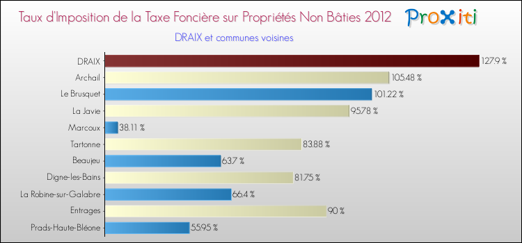Taux d'imposition de la taxe foncière sur les immeubles et terrains non batis 2012 pour DRAIX et les communes proches Comparaison des taux d'imposition de la taxe foncière sur les immeubles et terrains non batis 2012 pour DRAIX et les communes voisines