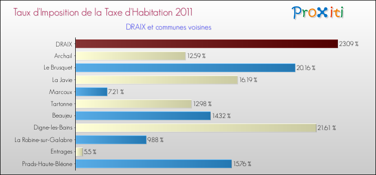 Taux d'imposition de la taxe d'habitation 2011 pour DRAIX et les communes proches Comparaison des taux d'imposition de la taxe d'habitation 2011 pour DRAIX et les communes voisines