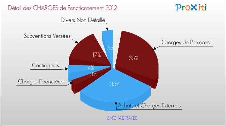 Décomposition des Charges de Fonctionnement 2012 de la commune de ENCHASTRAYES Charges de Fonctionnement 2012 pour la commune de ENCHASTRAYES