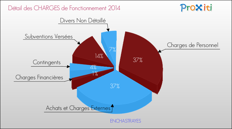 Décomposition des Charges de Fonctionnement 2014 de la commune de ENCHASTRAYES Charges de Fonctionnement 2014 pour la commune de ENCHASTRAYES
