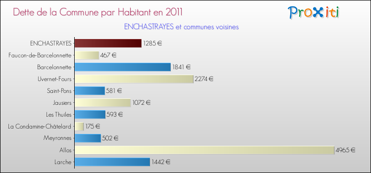 Dette par habitant de la commune en 2011 pour ENCHASTRAYES et les communes proches Comparaison de la dette par habitant de la commune en 2011 pour ENCHASTRAYES et les communes voisines