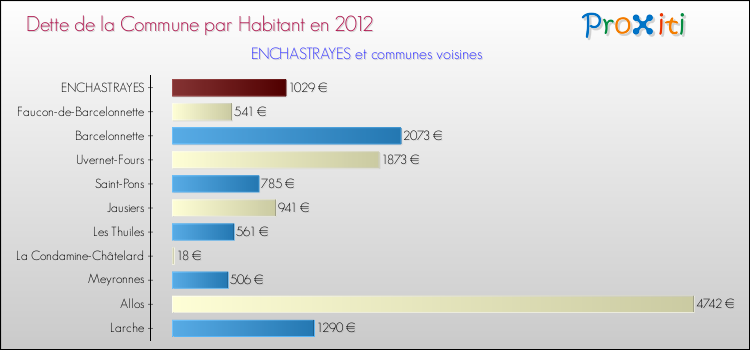 Dette par habitant de la commune en 2012 pour ENCHASTRAYES et les communes proches Comparaison de la dette par habitant de la commune en 2012 pour ENCHASTRAYES et les communes voisines