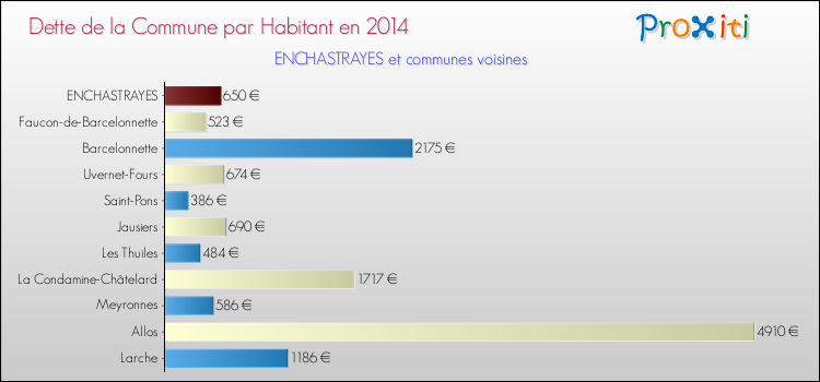 Dette par habitant de la commune en 2014 pour ENCHASTRAYES et les communes proches Comparaison de la dette par habitant de la commune en 2014 pour ENCHASTRAYES et les communes voisines