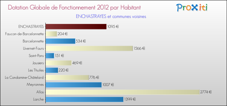 Montant des dotations globales de fonctionnement DGF par Habitant pour ENCHASTRAYES et les communes proches Comparaison des des dotations globales de fonctionnement DGF par habitant pour ENCHASTRAYES et les communes voisines