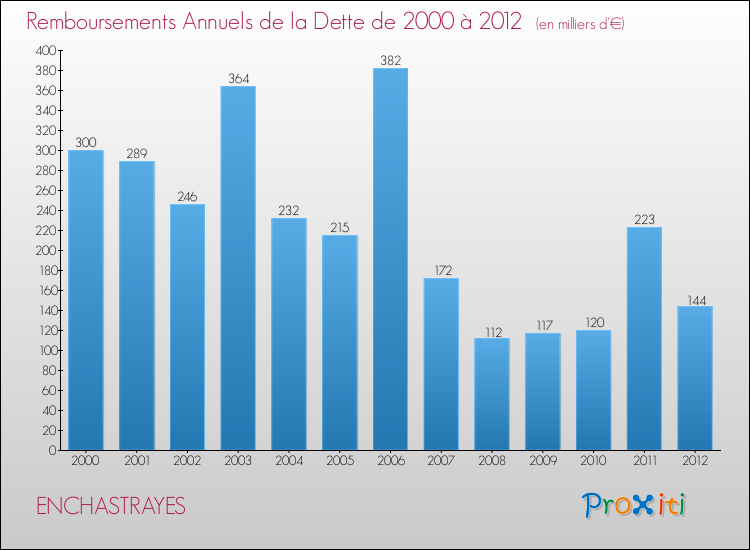 Evolution de l'annuité de la dette pour la commune de ENCHASTRAYES de 2000 à 2012 Annuités de la dette pour ENCHASTRAYES de 2000 à 2012