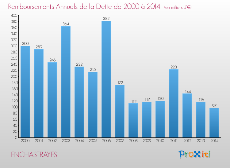 Evolution de l'annuité de la dette pour la commune de ENCHASTRAYES de 2000 à 2014 Annuités de la dette pour ENCHASTRAYES de 2000 à 2014