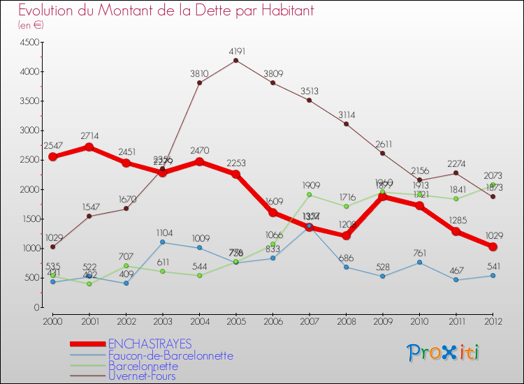 Evolution de la dette par habitant pour la commune de ENCHASTRAYES et les communes proches de 2000 à 2012 Comparaison de la dette par habitant pour ENCHASTRAYES et les communes voisines de 2000 à 2012