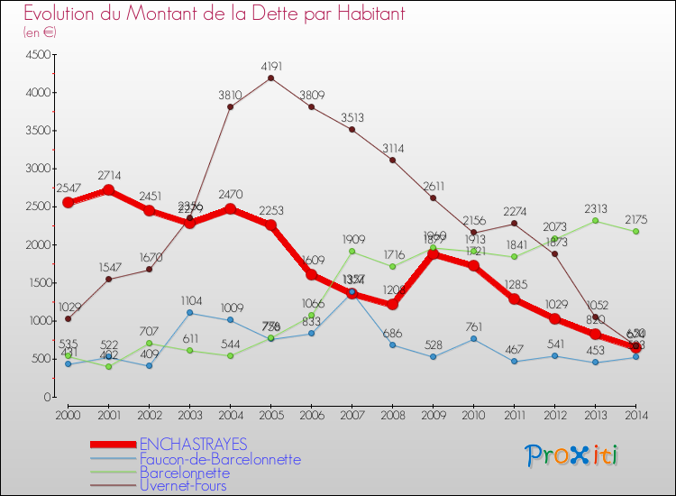 Evolution de la dette par habitant pour la commune de ENCHASTRAYES et les communes proches de 2000 à 2014 Comparaison de la dette par habitant pour ENCHASTRAYES et les communes voisines de 2000 à 2014