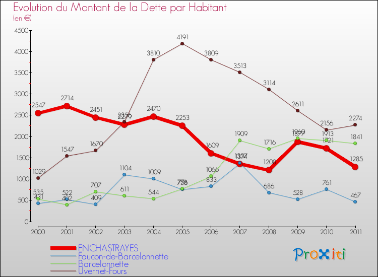 Evolution de la dette par habitant pour la commune de ENCHASTRAYES et les communes proches Comparaison de la dette par habitant pour ENCHASTRAYES et les communes voisines